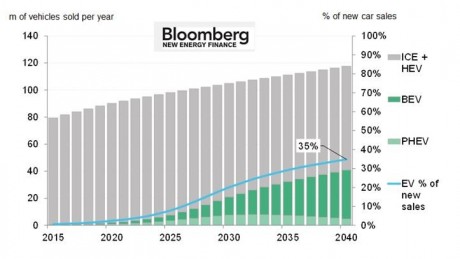 Chart showing the growth in electric vehicles' market share. PHOTO: Bloomberg New Energy Finance 