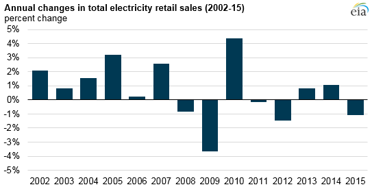 Chart showing sale of electricity in U.S. between 2002 and 2015. PHOTO: EIA